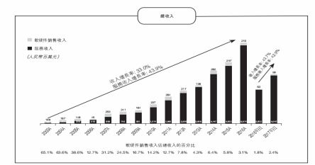 誰說軟件外包公司不賺錢？——解析中軟國際的軟件外包服務發展之道